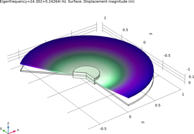 Vibration of a Squeezed Plate