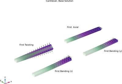 Eigenfrequency Shifts Caused by Temperature Changes