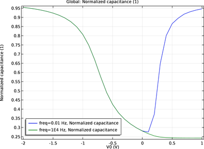 MOSCAP 1D Small Signal