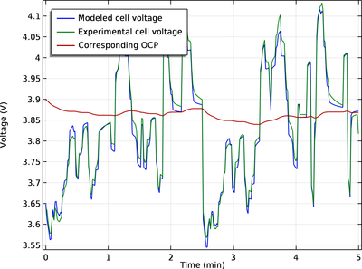 Parameter Estimation of a Time-Dependent Lumped Battery Model