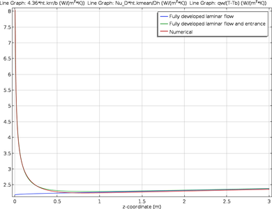 Nonisothermal Laminar Flow in a Circular Tube