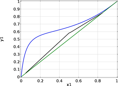 Dimensioning a Distillation Column for Separation of Water and Ethanol