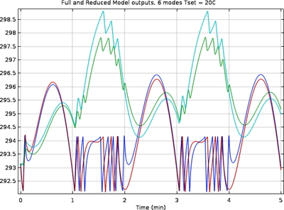 Thermal Controller, Reduced-Order Model