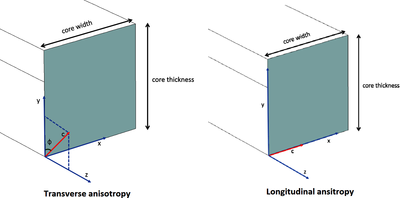 Optically Anisotropic Waveguide