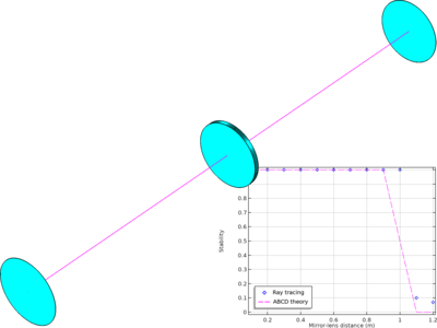 Laser Cavity with a Thin Lens