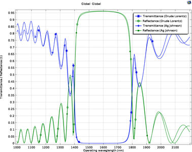 Plasmonic Waveguide Filter