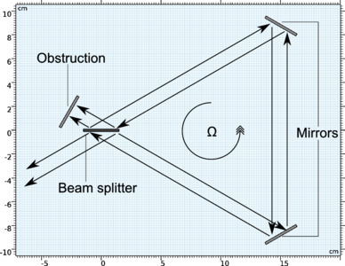 Sagnac Interferometer