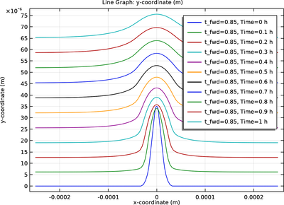 Pulse Reverse Plating