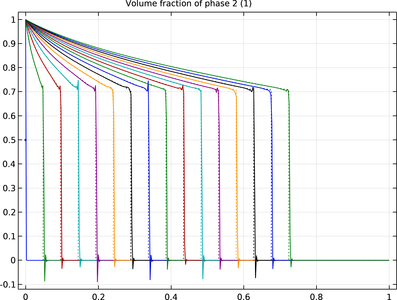 Two-Phase Flow in a Porous Medium: Buckley&#8211;Leverett Model