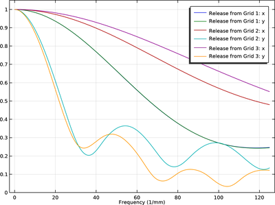 Petzval Lens Geometric Modulation Transfer Function