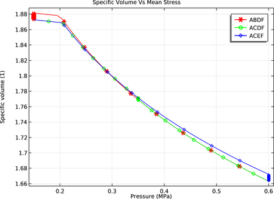 Wetting and Drying Paths for Partially Saturated Soil with the Extended ...