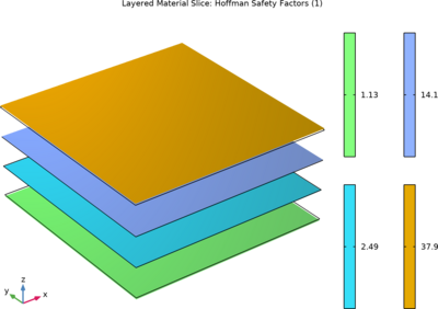 Failure Prediction in a Laminated Composite Shell