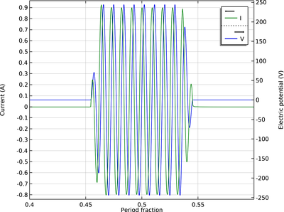 Pulsed Capacitively Coupled Plasma Discharge