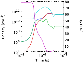 Global Model Coupled with the Two-Term Boltzmann Equation