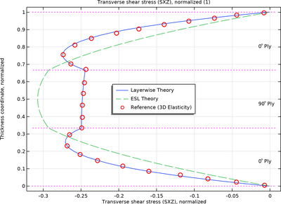 Bending of a Simply Supported Composite Laminate