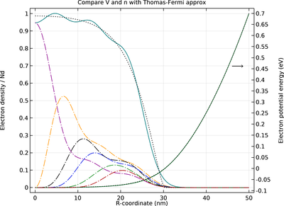 Self-Consistent Schrödinger&#8211;Poisson Results for a GaAs Nanowire
