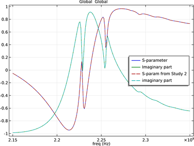 S-Parameter of a Thin-Film BAW Resonator