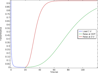 Electrochromic Device