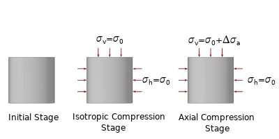 Triaxial and Oedometer Test with Hardening Soil Material Model