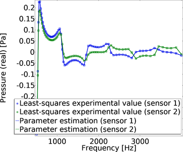 Impedance Tube Parameter Estimation with Data Generation