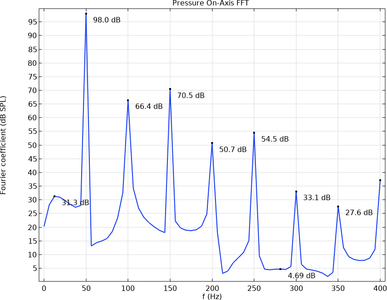 Lumped Loudspeaker Driver Transient Analysis with Nonlinear Large-Signal ...