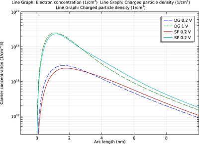 Density-Gradient and Schrödinger&#8211;Poisson Results for a Silicon ...