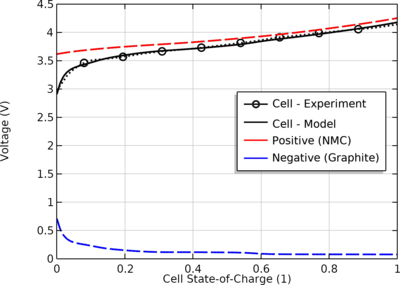 Electrode Balancing of a Lithium-Ion Battery Using Experimental OCV Data