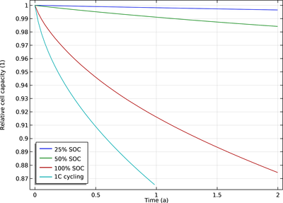 Aging Analysis of a Lumped Battery Model