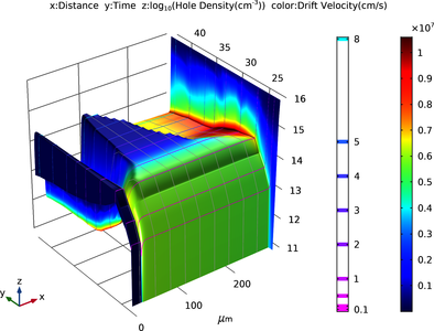 Radiation Effects in a PIN Diode