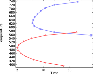 Transformation Diagram Computation