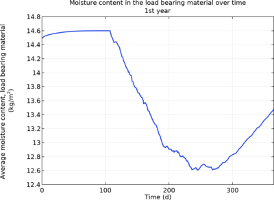 HAMSTAD Benchmark 1: Heat and Moisture Transport in an Insulated Roof