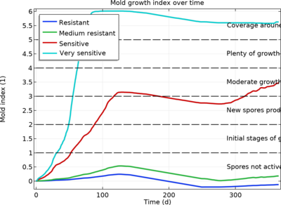Heat and Moisture Transport with Mold Growth Prediction