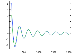 Ray Release from a Dipole Antenna Source (2D Axisymmetric)