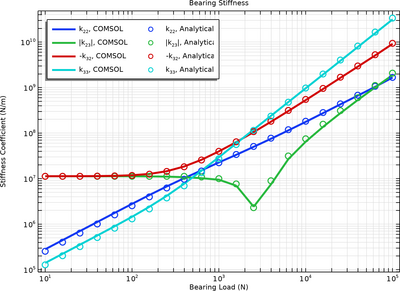 Evaluation of Dynamic Coefficients of a Cylindrical Journal Bearing