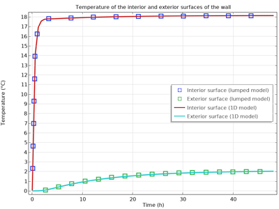 Transient Conduction in a Wall, Lumped Thermal System