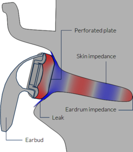 Acoustic Analysis of Leaks Around an Earbud
