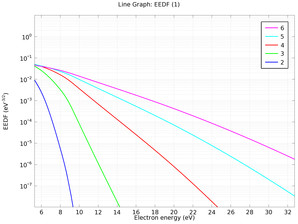 Oxygen Boltzmann Analysis