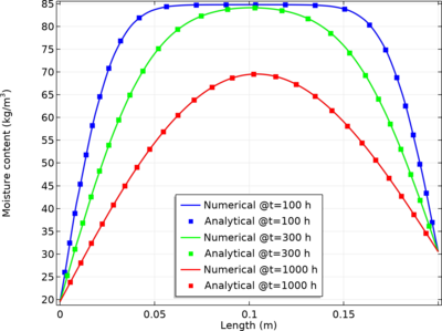 HAMSTAD Benchmark 2: Moisture Transport in a homogeneous wall