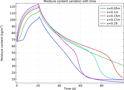 HAMSTAD Benchmark 3: Heat and Moisture Transport in a wall with air flow