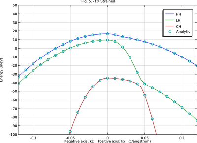 k·p Method for Strained Wurtzite GaN Band Structure
