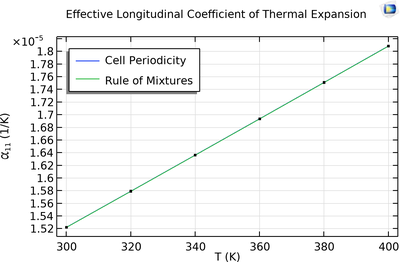 Micromechanical Model of a Composite with Temperature-Dependent Material ...