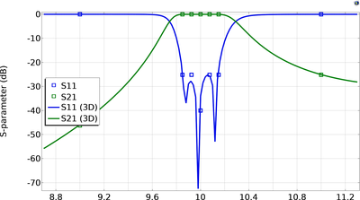 Optimization of a Waveguide Iris Bandpass Filter &#8212; Polynomial Version