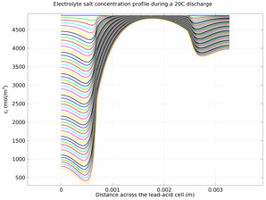 Discharge and Self-Discharge of a Lead&#8211;Acid Battery