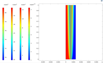 Time-Dependent Model of Membrane Dialysis