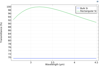 Microstructured Antireflective Coatings for Infrared Wavelengths