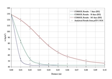 Simulation and Verification of Coupled Heat and Moisture Modelling