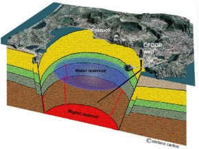 The Campi Flegrei Deep Drilling Project ‘CFDDP’: Understanding the Magma ...