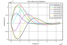 Simulation of Planar Wave Flagellar Propulsion of Nanorobots using COMSOL