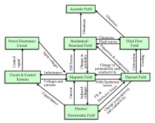 Electromagnetic and Coupled Field Computations: A Perspective