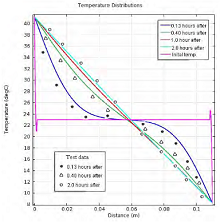 A Coupled Analysis of Heat and Moisture Transfer in Soils